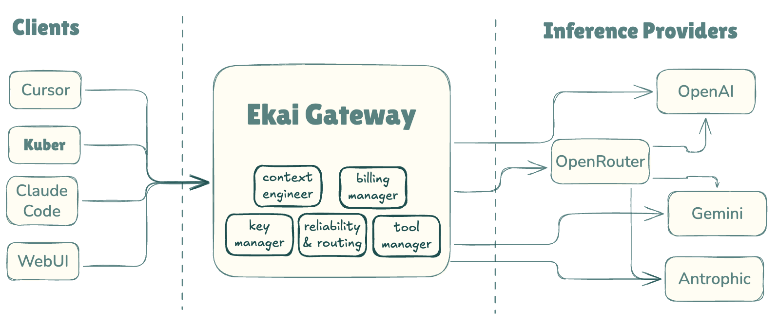 Preview of Ekai Gateway interface